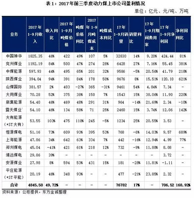 煤炭行業 前三季度業績同比大幅改善，高景氣度延續下的機遇與挑戰